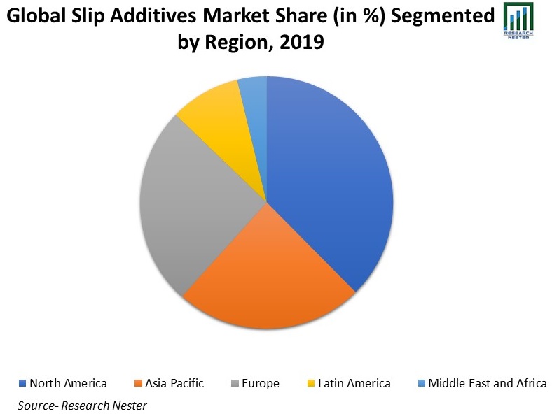 Slip Additives Market Share